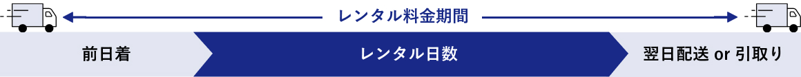 お届け期間